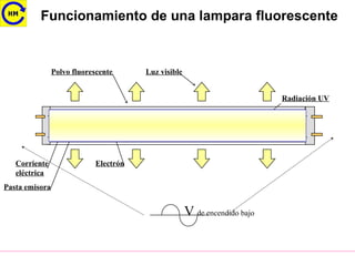Polvo fluorescente
Hg Ar o Kr
Pasta emisora
Corriente
eléctrica
Electrón
Radiación UV
Luz visible
V de encendido bajo
Funcionamiento de una lampara fluorescente
 