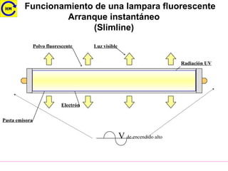 Funcionamiento de una lampara fluorescente
Arranque instantáneo
(Slimline)
Polvo fluorescente
Pasta emisora
Hg Ar o Kr
Electrón
Radiación UV
Luz visible
V de encendido alto
 