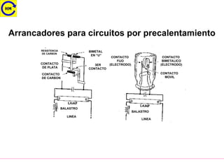 RESISTENCIA
DE CARBON
LINEA
LINEA
BALASTRO
BALASTRO
CONTACTO
FIJO
(ELECTRODO)
CONTACTO
BIMETALICO
(ELECTRODO)
CONTACTO
MOVIL
3ER
CONTACTO
BIMETAL
EN “U”
CONTACTO
DE CARBON
CONTACTO
DE PLATA
Arrancadores para circuitos por precalentamiento
 