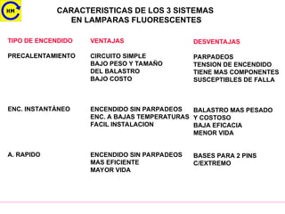 CARACTERISTICAS DE LOS 3 SISTEMAS
EN LAMPARAS FLUORESCENTES
TIPO DE ENCENDIDO
PRECALENTAMIENTO
ENC. INSTANTÁNEO
A. RAPIDO
VENTAJAS
CIRCUITO SIMPLE
BAJO PESO Y TAMAÑO
DEL BALASTRO
BAJO COSTO
ENCENDIDO SIN PARPADEOS
ENC. A BAJAS TEMPERATURAS
FACIL INSTALACION
ENCENDIDO SIN PARPADEOS
MAS EFICIENTE
MAYOR VIDA
DESVENTAJAS
PARPADEOS
TENSION DE ENCENDIDO
TIENE MAS COMPONENTES
SUSCEPTIBLES DE FALLA
BALASTRO MAS PESADO
Y COSTOSO
BAJA EFICACIA
MENOR VIDA
BASES PARA 2 PINS
C/EXTREMO
 