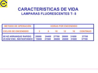 CARACTERISTICAS DE VIDA
LAMPARAS FLUORESCENTES T- 8
METODO DE OPERACIÓN HORAS POR ENCENDIDO
CICLOS DE ENCENDIDO 3 6 10 12 18 CONTINUO
60 HZ ARRANQUE RAPIDO 20000 24400 27700 28800 31600 37700
25 KHZ ENC. INSTANTÁNEO 15000 21500 26000 28800 31600 37700
 
