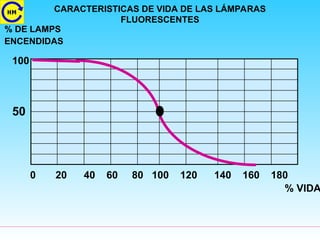 CARACTERISTICAS DE VIDA DE LAS LÁMPARAS
FLUORESCENTES
0 20 40 60 80 100 120 140 160 180
% VIDA
100
50
% DE LAMPS
ENCENDIDAS
 