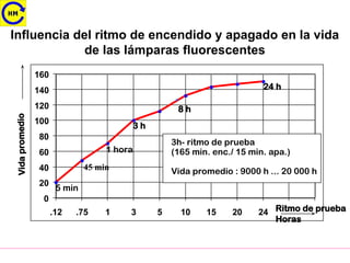 Influencia del ritmo de encendido y apagado en la vida
de las lámparas fluorescentes
0
20
40
60
80
100
120
140
160
.12 .75 1 3 5 10 15 20 24
5 min
45 min
1 hora
3 h
8 h
24 h
3h- ritmo de prueba
(165 min. enc./ 15 min. apa.)
Vida promedio : 9000 h ... 20 000 h
Vida
pro
med
io
Ritmo de prueba
Horas
 