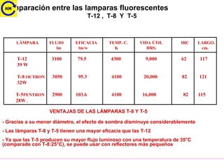 Comparación entre las lamparas fluorescentes
T-12 , T-8 Y T-5
LÁMPARA FLUJO EFICACIA TEMP. C. VIDA ÚTIL IRC LARGO.
lm lm/w K HRS. cm.
T-12 3100 79.5 4300 9,000 62 117
39 W
T-8 OCTRON 3050 95.3 4100 20,000 82 121
32W
T-5PENTRON 2900 103.6 4100 16,000 82 115
28W
VENTAJAS DE LAS LÁMPARAS T-8 Y T-5
- Gracias a su menor diámetro, el efecto de sombra disminuye considerablemente
- Las lámparas T-8 y T-5 tienen una mayor eficacia que las T-12
- Ya que las T-5 producen su mayor flujo luminoso con una temperatura de 35°C
(comparado con T-8:25°C), se puede usar con reflectores más pequeños
.
 
