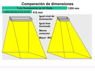 Comparación de dimensiones
Tubo fluorescente de 40 Watts
OSRAM DULUX 36 W
1200 mm
415 mm
Igual nivel de
iluminación
Igual área
iluminada
Menos
consumo
Mayor IRC
 