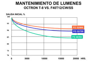 FO 32/800
FO 32/700
FO 40/SS
0 5000 10000 15000 20000 HRS.
100
95
90
85
80
75
70
SALIDA INICIAL %
MANTENIMIENTO DE LUMENES
OCTRON T-8 VS. F40T12/CW/SS
 