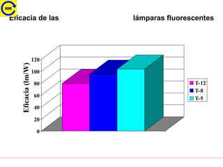 Eficacia de las lámparas fluorescentes
0
20
40
60
80
100
120
T-12
T-8
T-5
Eficacia
(lm/W)
 