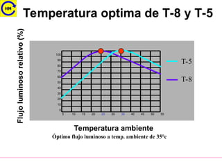 Temperatura optima de T-8 y T-5
Temperatura ambiente
Flujo
luminoso
relativo
(%)
5 10 15 20 25 30 35 40 45 50 55
100
90
80
70
60
50
40
30
20
10
0
T-5
T-8
Óptimo flujo luminoso a temp. ambiente de 35°c
 