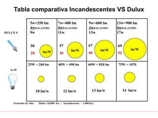 Tabla comparativa Incandescentes VS Dulux
DULUX S
5w=250 lm
4wBALASTRO
9w
lm/W
50
28
A-19
25W = 260 lm
10 lm/w
7w=400 lm
4wBALASTRO
11w
lm/W
57
36
40W = 490 lm
12 lm/w
9w=600 lm
4wBALASTRO
13w
lm/W
67
46
60W = 820 lm
13 lm/w
13w=900 lm
4wBALASTRO
17w
lm/W
69
52
75W = 1070
14 lm/w
Promedio de vida: Dulux: 10,000 hrs ; Incandescente : 1,000 hrs.
 