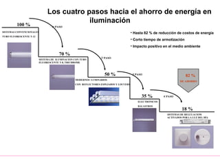 Los cuatro pasos hacia el ahorro de energía en
iluminación
100 %
SISTEMAS CONVENCIONALES
TUBO FLUORESCENTE T-12
1er
PASO
SISTEMA DE ILUMINACION CON TUBO
FLUORESCENTE T-8, TRICHROME
70 %
2°
PASO
3°
PASO
ELECTRONICOS
BALASTROS
35 % 4°
PASO
SISTEMAS DE REGULACIOM
ACTIVADOS POR LA LUZ DEL DÍA
18 %
82 %
DE AHORRO
• Hasta 82 % de reducción de costos de energía
• Corto tiempo de armotización
• Impacto positivo en el medio ambiente
MODERNOS LUMINARIOS
CON REFLECTORES ESPEJADOS Y LOUVERS
50 %
 