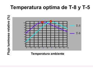 100
90
80
70
60
50
40
30
20
10
0
5 10 15 20 25 30 35 40 45 50 55
T-5
T-8
Temperatura ambiente
Flujo
luminoso
relativo
(%)Temperatura optima de T-8 y T-5
 