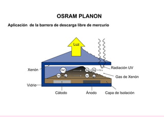 OSRAM PLANON
Xe*
2
Xe + e-
Xe Xe
+
Xe* + e-
+ h·
Aplicación de la barrera de descarga libre de mercurio
Xenón
Vidrio
Cátodo Ánodo Capa de Isolación
Gas de Xenón
Radiación UV
Luz
 