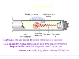 Innovaciones
Trifosforo ‘TL’D Super /80
Radiacion ultra-
violeta
Radiacion visible
Polvo
fluorescente
Atomo de
mercurio
Electrones Electrodo
s
‘TL’D Super /80 Dos capas de fósforo (halofósforo y trifósforo)
‘TL’D Super /80 Nueva Generación Solo Una capa de trifosforo
Depreciación: solo 5% luego de 10.000 hs de uso
Menos Mercurio: 3mg (80% menos) ECOLOGIA
 