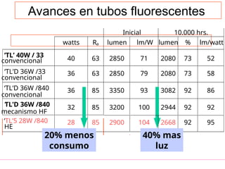Avances en tubos fluorescentes
Inicial 10.000 hrs.
watts Ra lumen lm/W lumen % lm/watt
‘TL’ 40W / 33
convencional 40 63 2850 71 2080 73 52
‘TL’D 36W /33
convencional
36 63 2850 79 2080 73 58
‘TL’D 36W /840
convencional
36 85 3350 93 3082 92 86
‘TL’D 36W /840
mecanismo HF
32 85 3200 100 2944 92 92
‘TL’5 28W /840
HE
28 85 2900 104 2668 92 95
40% mas
luz
20% menos
consumo
 