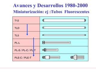 Avances y Desarrollos 1980-2000
Miniaturización: ej :Tubos Fluorescentes
 