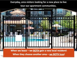 Everyday, area visitors looking for a new place to live
tour our apartment communities.
When we lease – we BOTH gain a new local resident!
When they choose another area – we BOTH lose!
 