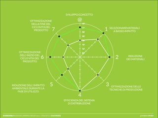 SVILUPPO/CONCETTO

                               OTTIMIZZAZIONE
                                DELLA FINE DEL                                     4,0

                                CICLOVITA DEL                                      3,5         SELEZIONAREMATERIALI
                                  PRODOTTO                                                        A BASSO IMPATTO
                                                                                   3,0

                                                                                   2,5

                                                                                   2,0

                                                                                   1,5

                                                                                   1,0

                  OTTIMIZZAZIONE                                                   0,5
                  DELL’ INIZIO DEL                                                                         RIDUZIONE
                   CICLO VITA DEL                                                                         DEI MATERIALI
                     PRODOTTO




          RIDUZIONE DELL’ IMPATTO
                                                                                                OTTIMIZZAZIONE DELLE
          AMBIENTALE DURANTE LA
                                                                                               TECNICHE DI PRODUZIONE
              FASE DI UTILIZZO


                                                                      EFFICIENZA DEL SISTEMA
                                                                         DI DISTRIBUZIONE



ECODESIGN//REDESIGN LAMPADA IKEA // merc. 17/04/2013 // ISIAFIRENZE                                                   greenpeas
 