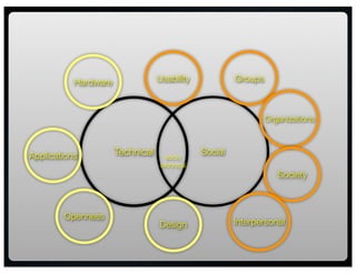Hardware               Usability            Groups



                                                                Organizations



Applications          Technical     socio
                                              Social
                                  technical
                                                                   Society



        Openness
                                  Design               Interpersonal
 