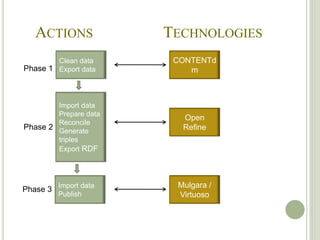 ACTIONS TECHNOLOGIES
Clean data
Export data
CONTENTd
m
Open
Refine
Import data
Prepare data
Reconcile
Generate
triples
Export RDF
Import data
Publish
Mulgara /
Virtuoso
Phase 1
Phase 2
Phase 3
 
