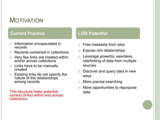 MOTIVATION
 Information encapsulated in
records
 Records contained in collections
 Very few links are created within
and/or across collections
 Links have to be manually
created
 Existing links do not specify the
nature of the relationships
among records
This structure hides potential
context (links) within and across
collections
 Free metadata from silos
 Expose rich relationships
 Leverage powerful, seamless,
interlinking of data from multiple
sources
 Discover and query data in new
ways
 More precise searching
 More opportunities to repurpose
data
Current Practice LOD Potential
 