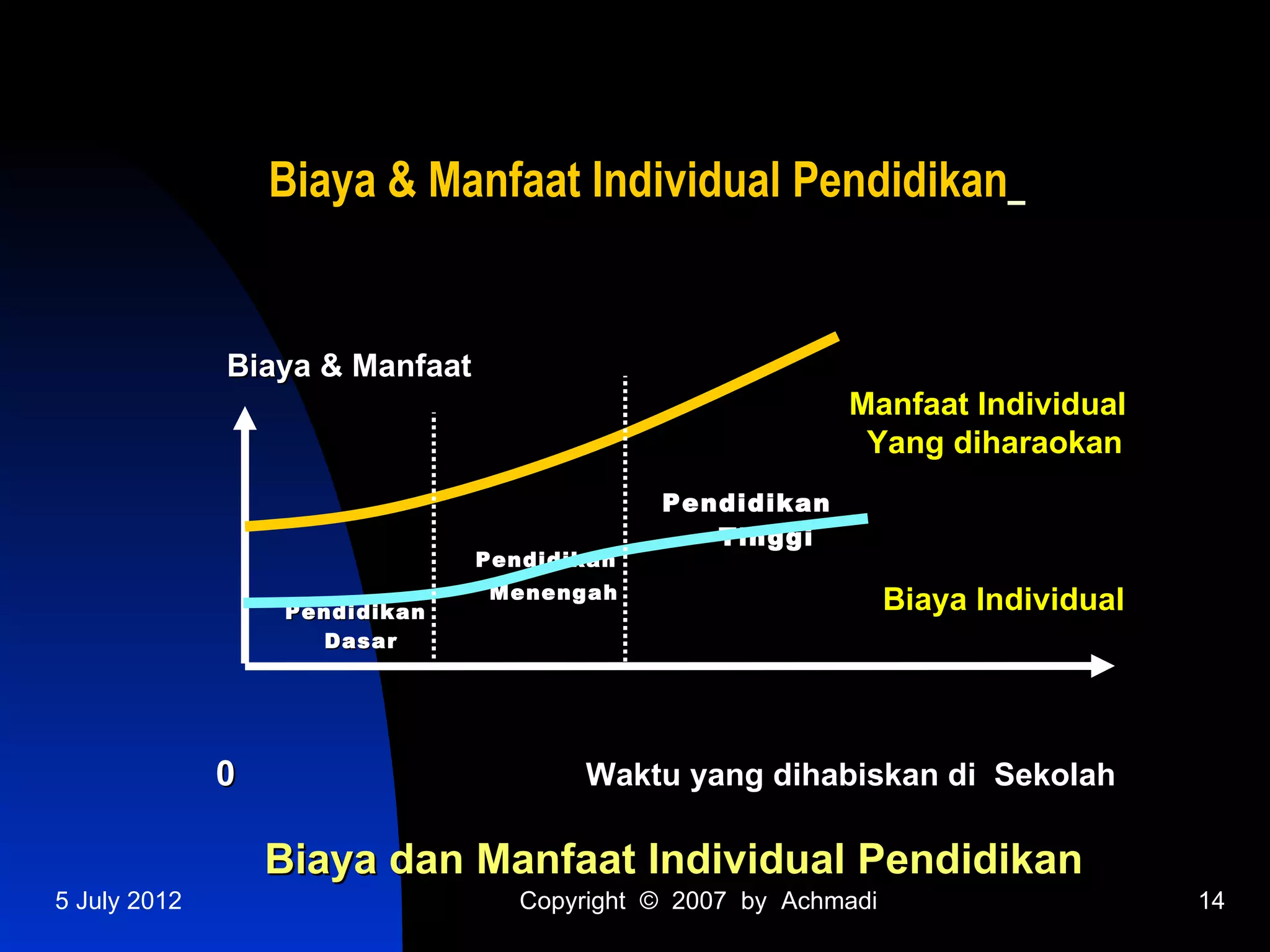 Biaya & Manfaat Individual Pendidikan


              Biaya & Manfaat
                                                           Manfaat Individual
                                                            Yang diharaokan
                                             Pendidikan
                                                Tinggi
                                Pendidikan
                                Menengah
                  Pendidikan                                     Biaya Individual
                    Dasar




              0                         Waktu yang dihabiskan di Sekolah

                  Biaya dan Manfaat Individual Pendidikan
5 July 2012                        Copyright © 2007 by Achmadi                      14
 