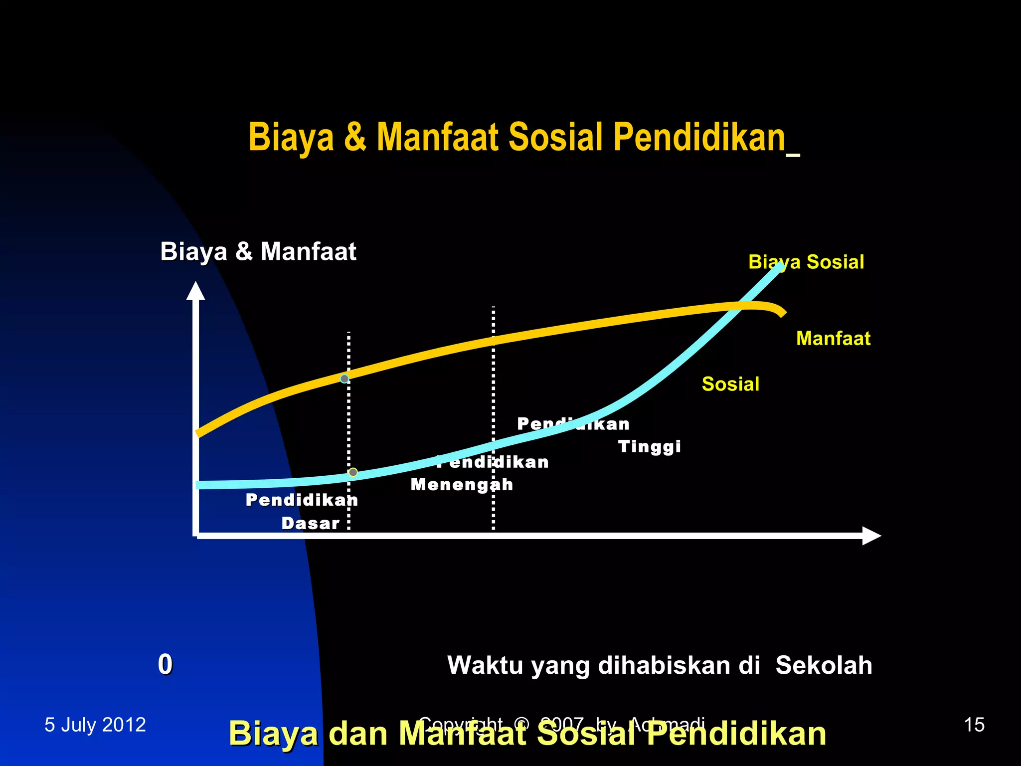 Biaya & Manfaat Sosial Pendidikan

              Biaya & Manfaat                                   Biaya Sosial


                                                                     Manfaat

                                                            Sosial
                                          Pendidikan
                                                   Tinggi
                                   Pendidikan
                                 Menengah
                    Pendidikan
                       Dasar




              0                     Waktu yang dihabiskan di Sekolah

5 July 2012                   Copyright © 2007 by Achmadi                      15
                   Biaya dan Manfaat Sosial Pendidikan
 