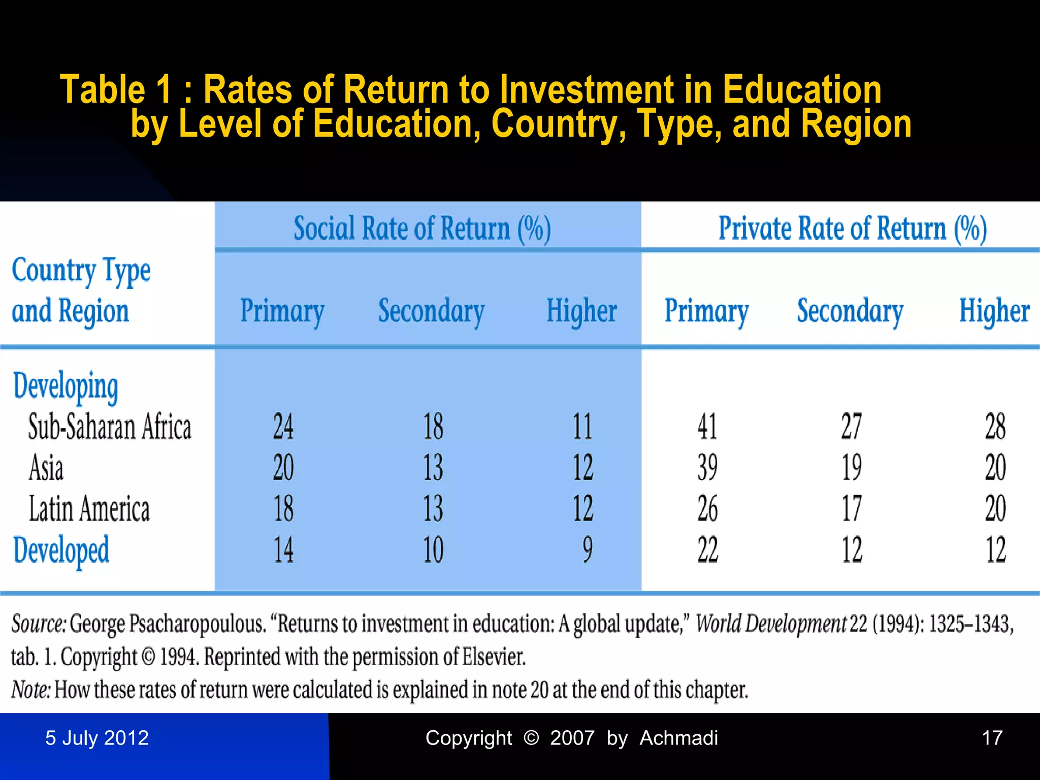 Table 1 : Rates of Return to Investment in Education
     by Level of Education, Country, Type, and Region




5 July 2012            Copyright © 2007 by Achmadi      17
 