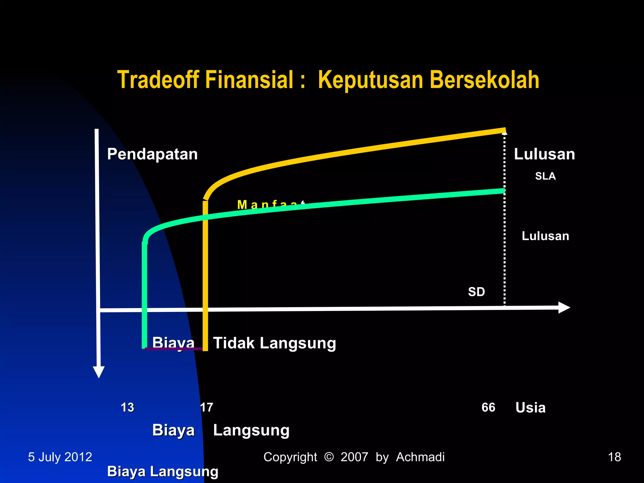 Tradeoff Finansial : Keputusan Bersekolah

              Pendapatan                                               Lulusan
                                                                         SLA

                                 Manfaat

                                                                       Lulusan



                                                                 SD



                    Biaya    Tidak Langsung


               13           17                                    66   Usia
                    Biaya    Langsung
5 July 2012                        Copyright © 2007 by Achmadi                   18
              Biaya Langsung
 