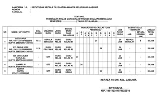 LAMPIRAN 1A. : KEPUTUSAN KEPALA TK. DHARMA WANITA KELURAHAN LABUNIA
NOMOR :
TANGGAL :
TENTANG
PEMBAGIAN TUGAS GURU DALAM PROSES BELAJAR MENGAJAR
SEMESTER (.........................) TAHUN PELAJARAN...................
NO NAMA / NIP / NUPTK
GOL.
RUANG
JABATAN
GURU
JENIS
GURU
BIDANG
STUDI
YANG
DIAJARKAN
MENGAJAR PADA KELAS / JAM
PERMINGGU JAM
TATAP
MUKA
BEBAN TUGAS
TAMBAHAN JUMLAH
TOTAL
JAM
A
1
A
2
A
3
A
4
A
5
B
1
B
2
B
3
B
4
B
5
JAB.
SETARA
DENGAN
JAM
1
SITTI SAFIA
NIP. 195112311974022010
NUPTK. 2563729631300103
IV / a
KEPALA
SEKOLAH
GURU
KELAS
GURU
KELAS BI
24
24
JAM
KEPALA
SEKOLAH
6 30 JAM
2
SITI ZALNA SESE
NIP. 196312312006042053
NUPTK. 3563729631300103
II / b
GURU
PRATAMA
GURU
KELAS
GURU
KELAS B2
24
24
JAM
- - 24 JAM
3
WA ODE SALMA
WATI,A.Ma
NUPTK. 6547764665300022
- GTT
GURU
KELAS
GURU
KELAS A1
24
24
JAM
- - 24 JAM
4 SUMARLIN
NUPTK. 4156764665300023
- GTT
GURU
KELAS
GURU
KELAS A2
24
24
JAM
- - 24 JAM
5
KURNIA
NUPTK.
0754751653300042
- GTT
GURU
KELAS
GURU
KELAS
24
24
JAM
- - 24 JAM
KEPALA TK DW. KEL. LABUNIA
SITTI SAFIA
NIP. 195112311974022010
 