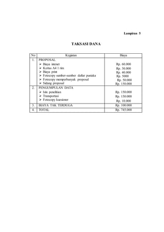Lampiran 5
TAKSASI DANA
No Kegiatan Biaya
1. PROPOSAL
 Biaya intenet
 Kertas A4 1 rim
 Biaya print
 Fotocopy sumber-sumber daftar pustaka
 Fotocopy memperbanyak proposal
 Sidang proposal
Rp. 60.000
Rp. 30.000
Rp. 40.000
Rp. 5000
Rp. 50.000
Rp. 150.000
2. PENGUMPULAN DATA
 Izin penelitian
 Transportasi
 Fotocopy kuesioner
Rp. 150.000
Rp. 150.000
Rp. 10.000
3. BIAYA TAK TERDUGA Rp. 100.000
4. TOTAL Rp. 745.000
 