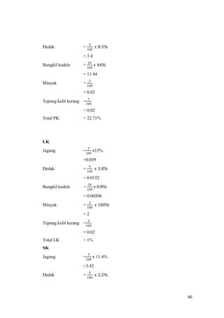90
Dedak =
4
100
𝑥 8.5%
= 3.4
Bungkil kedele =
26
100
𝑥 44%
= 11.44
Minyak =
2
100
= 0.02
Tepung kulit kerang =
2
100
= 0.02
Total PK = 22.71%
LK
Jagung =
3
100
x13%
=0.039
Dedak =
4
100
𝑥 3.8%
= 0.0152
Bungkil kedele =
26
100
𝑥 0.8%
= 0.00208
Minyak =
2
100
𝑥 100%
= 2
Tepung kulit kerang =
2
100
= 0.02
Total LK = 1%
SK
Jagung =
3
100
x 11.4%
=3.42
Dedak =
4
100
𝑥 2.2%
 