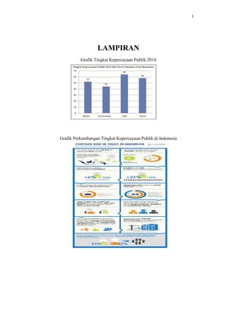 1
LAMPIRAN
Grafik Tingkat Kepercayaan Publik 2014
Grafik Perkembangan Tingkat Kepercayaan Publik di Indonesia
 