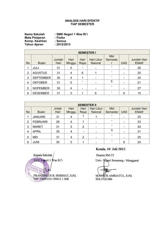 ANALISIS HARI EFEKTIF
                               TIAP SEMESTER


Nama Sekolah       : SMK Negeri 1 Wae Ri’i
Mata Pelajaran     : Fisika
Komp. Keahlian     : Semua
Tahun Ajaran       : 2012/2013

                                     SEMESTER I
                                                            Mid
                   Jumlah    Hari    Hari    Hari Libur   Semeste          Jumlah Hari
No         Bulan    Hari    Minggu   Raya     Naional        r       UAS     Efektif
 1   JULI           31         5      -          -           -        -        26
 2   AGUSTUS        31         4       6         1           -        -        20
 3   SEPTEMBER      30         4       1         -           -        -        25
 4   OKTOBER        31         5       -         -           5        -        21
                                       -                     -
 5   NOPEMBER       30         4       -         -                    -        27
 6   DESEMBER       31         3       1         6           -        6        15



                                     SEMESTER II
                   Jmlah     Hari     Hari Hari Libur       Mid            Jumlah Hari
No      Bulan       Hari    Minggu    Raya  Naional       Semester   UAS     Efektif
 1   JANUARI        31         4       1       1             -        -        25
 2   FEBRUARI       28         4        1         -          -        -        23
 3   MARET          31         5        2         -          -        -        24
 4   APRIL          30         4        -         -          5        -        21
                                                             -
 5   MEI            31         4        2         -                   -        25
 6   JUNI           30         5        1         -          -        6        24
 