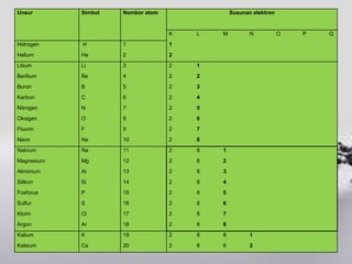 Unsur       Simbol   Nombor atom               Susunan elektron


                                   K   L   M          N           O   P   Q
Hidrogen    H        1             1
Helium      He       2             2
Litium      Li       3             2   1
Berilium    Be       4             2   2
Boron       B        5             2   3
Karbon      C        6             2   4
Nitrogen    N        7             2   5
Oksigen     O        8             2   6
Fluorin     F        9             2   7
Neon        Ne       10            2   8
Natrium     Na       11            2   8   1
Magnesium   Mg       12            2   8   2
Aliminium   Al       13            2   8   3
Silikon     Si       14            2   8   4
Fosforus    P        15            2   8   5
Sulfur      S        16            2   8   6
Klorin      Cl       17            2   8   7
Argon       Ar       18            2   8   8
Kalium      K        19            2   8   8          1
Kalsium     Ca       20            2   8   8          2
 