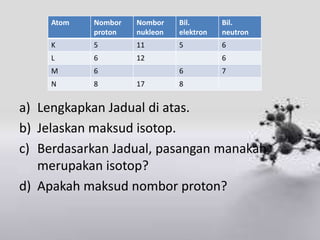 Atom   Nombor   Nombor    Bil.       Bil.
            proton   nukleon   elektron   neutron
     K      5        11        5          6
     L      6        12                   6
     M      6                  6          7
     N      8        17        8


a) Lengkapkan Jadual di atas.
b) Jelaskan maksud isotop.
c) Berdasarkan Jadual, pasangan manakah
   merupakan isotop?
d) Apakah maksud nombor proton?
 