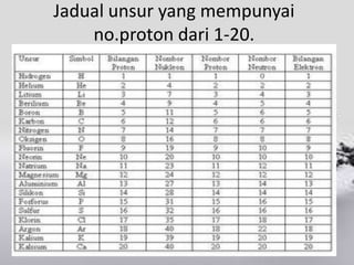 Jadual unsur yang mempunyai
    no.proton dari 1-20.
 