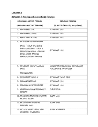 Lampiran 2
Bahagian 1- Penetapan Sasaran Kerja Tahunan
RINGKASAN AKTIVITI / PROJEK
(SENARAIKAN AKTIVIT / PROJEK)
PETUNJUK PRESTASI
(KUANTITI / KUALITI/ MASA / KOS)
1. PENYELARAS KSSR SEPANJANG 2014
2. PENYELARAS ( UPSR) SEPANJANG 2014
3. KETUA PANITIA SAINS SEPANJANG 2014
4. MENGAJAR MATAPELAJARAN
SAINS – TAHUN 2,4,5 DAN 6
BAHASA INGGERIS- TAHUN 3
PENDIDIKAN MORAL – TAHUN 1
DUNIA MUZIK- TAHUN 2
PENDIDIKAN SENI- TAHUN 6
SEPANJANG 2014
5. MENGAJAR MATAPELAJARAN
SAINS
TAHUN 6(UPSR)
MENDAPAT KESELURUHAN 85.7% DALAM
PERCUBAAN 1. TAHUN 2014
6. GURU KELAS TAHUN 6 SEPANJANG TAHUN 2014
7. BACAAN SINAR PAGI SEPANJANG 2014
8. PROGRAM MENTOR MENTEE SEPANJANG 2014
9. KELAS BIMBINGAN SEMASA CUTI
SEKOLAH
CUTI SEKOLAH
10. MENGIRING MURID KE LAWATAN
MUZIUM NEGERI
BULAN MAC
11. MEMBIMBING MURID KE
PAMERAN SAINS
BULAN APRIL
12. MELATIH MUIRD UNTUK HARI
ANUGERAH CEMERLANG
BULAN NOVEMBER
 