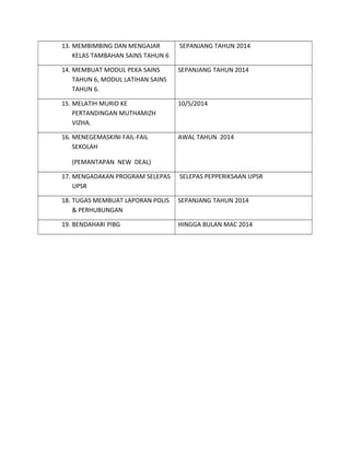 13. MEMBIMBING DAN MENGAJAR
KELAS TAMBAHAN SAINS TAHUN 6
SEPANJANG TAHUN 2014
14. MEMBUAT MODUL PEKA SAINS
TAHUN 6, MODUL LATIHAN SAINS
TAHUN 6.
SEPANJANG TAHUN 2014
15. MELATIH MURID KE
PERTANDINGAN MUTHAMIZH
VIZHA.
10/5/2014
16. MENEGEMASKINI FAIL-FAIL
SEKOLAH
(PEMANTAPAN NEW DEAL)
AWAL TAHUN 2014
17. MENGADAKAN PROGRAM SELEPAS
UPSR
SELEPAS PEPPERIKSAAN UPSR
18. TUGAS MEMBUAT LAPORAN POLIS
& PERHUBUNGAN
SEPANJANG TAHUN 2014
19. BENDAHARI PIBG HINGGA BULAN MAC 2014
 