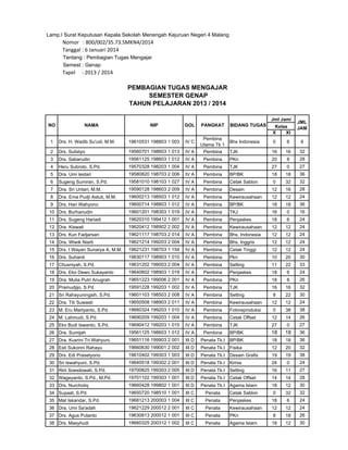 Lamp.I Surat Keputusan Kepala Sekolah Menengah Kejuruan Negeri 4 Malang

   Nomor   : 800/002/35.73.SMKN4/2014
   Tanggal : 6 Januari 2014
Tentang : Pembagian Tugas Mengajar
Semest : Genap

   Tapel     : 2013 / 2014

PEMBAGIAN TUGAS MENGAJAR
SEMESTER GENAP
TAHUN PELAJARAN 2013 / 2014
Jml Jam/
NO

NAMA

NIP

GOL

PANGKAT

JML
JAM

BIDANG TUGAS

Kelas
X
XI

Bhs Indonesia

0

6

6

IV A

Pembina
Utama Tk 1
Pembina

TJK

16

16

32

IV A

Pembina

PKn

20

8

28

Heru Subroto, S.Pd.

19570328 198203 1 004

IV A

Pembina

TJK

27

0

27

5

Dra. Umi lestari

19580820 198703 2 006

IV A

Pembina

BP/BK

18

18

36

6

Sugeng Sumiran, S.Pd.

19581010 198103 1 027

IV A

Pembina

Cetak Sablon

0

32

32

7

Dra. Sri Untari, M.M.

19590128 198603 2 009

IV A

Pembina

Desain

12

16

28

8

Dra. Ema Pudji Astuti, M.M.

19600213 198503 1 012

IV A

Pembina

Kewirausahaan

12

12

24

9

Drs. Hari Wahyono

19600714 198803 1 012

IV A

Pembina

BP/BK

18

18

36

19601201 198303 1 019

IV A

Pembina

TKJ

16

0

16

1

Drs. H. Wadib Su'udi, M.M.

19610531 198803 1 003

IV C

2

Drs. Sulistyo

19560701 198603 1 013

3

Drs. Sabarudin

19561125 198603 1 012

4

10 Drs. Burhanudin
11 Drs. Sugeng Hariadi

19620310 199412 1 001

IV A

Pembina

Penjaskes

18

6

24

12 Dra. Kiswati

19620412 198902 2 002

IV A

Pembina

Kewirausahaan

12

12

24

13 Drs. Kun Fadjarsari

19621117 198703 2 014

IV A

Pembina

Bhs. Indonesia

12

12

24

14 Dra. Wiwik Niarti

19621214 199203 2 004

IV A

Pembina

Bhs. Inggris

12

12

24

15 Drs. I Wayan Sunarya A, M.M.

19621231 198703 1 154

IV A

Pembina

Cetak Tinggi

12

12

24

16 Drs. Suhardi

19630117 198903 1 010

IV A

Pembina

Pkn

10

20

30

17 Chusniyah, S.Pd.

19631202 199003 2 004

IV A

Pembina

Setting

11

22

33

18 Drs. Eko Dewo Sukayanto

19640602 198903 1 019

IV A

Pembina

Penjaskes

18

6

24

19 Dra. Mulia Putri Anugrah

19651223 199006 2 001

IV A

Pembina

PKn

18

8

26

20 Pramudjijo, S.Pd.

19591228 199203 1 002

IV A

Pembina

TJK

16

16

32

21 Sri Rahayuningsih, S.Pd.

19601103 198503 2 008

IV A

Pembina

Setting

8

22

30

22 Dra. Titi Suwasti

19650508 198903 2 011

IV A

Pembina

Kewirausahaan

12

12

24

23 M. Eru Martyanto, S.Pd.

19660324 199203 1 010

IV A

Pembina

Fotoreproduksi

0

38

38

24 M. Lahmudi, S.Pd.

19690209 199203 1 004

IV A

Pembina

Cetak Offset

12

14

26

25 Eko Budi Iswanto, S.Pd.

19690412 199203 1 015

IV A

Pembina

TJK

27

0

27

26 Dra. Sumijah

19561125 198603 1 012

IV A

Pembina

BP/BK

18

18

36

27 Dra. Kusrini Tri Wahyuni.

19651116 199903 2 001

III D

Penata Tk.I

BP/BK

18

18

36

28 Esti Sukorini Rahayu

19660630 199001 2 002

III D

Penata Tk.I

Fisika

12

20

32

29 Drs. Edi Prasetyono

19610402 199303 1 003

III D

Penata Tk.I

Desain Grafis

19

19

38

30 Sri Iswahyuni, S.Pd.

19640518 199302 2 001

III D

Penata Tk.I

Kimia

24

0

24

31 Rini Soesilowati, S.Pd.

19700825 199303 2 005

III D

Penata Tk.I

Setting

16

11

27

32 Wageyanto, S.Pd., M.Pd.

19701102 199303 1 001

III D

Penata Tk.I

Cetak Offset

14

14

28

33 Drs. Nurcholiq

19660428 199802 1 001

III D

Penata Tk.I

Agama Islam

18

12

30

34 Supaat, S.Pd.

19650720 198510 1 001

III C

Penata

Cetak Sablon

0

32

32

35 Mat Iskandar, S.Pd.

19681213 200003 1 004

III C

Penata

Penjaskes

18

6

24

36 Dra. Umi Sa'adah

19621229 200012 2 001

III C

Penata

Kewirausahaan

12

12

24

37 Drs. Agus Putanto

19630813 200012 1 001

III C

Penata

PKn

8

18

26

38 Drs. Masyhudi

19660325 200312 1 002

III C

Penata

Agama Islam

18

12

30

 