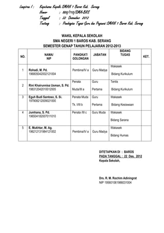 Lampiran I :   Keputusan Kepala SMAN 1 Baros Kab. Serang
               Nomor          : 800/110/SMA-BRS
               Tanggal        : 22 Desember 2012
               Tentang        : Pembagian Tugas Guru dan Pegawai SMAN 1 Baros Kab. Serang

                          WAKIL KEPALA SEKOLAH
                     SMA NEGERI 1 BAROS KAB. SERANG
                 SEMESTER GENAP TAHUN PELAJARAN 2012-2013
                                                                               BIDANG
                  NAMA/                PANGKAT/        JABATAN                 TUGAS
NO.                                                                                          KET.
                   NIP                 GOLONGAN

                                                                      Wakasek
 1     Rohadi, M. Pd.                  Pembina/IV a    Guru Madya
       196805042002121004                                              Bidang Kurikulum

                                       Penata          Guru           Tentis
 2     Rini Khairunnisa Usman, S. Pd.
       198312042010012005             Muda/III a       Pertama         Bidang Kurikulum

 3     Eguh Budi Santoso, S. Si.       Penata Muda     Guru           Wakasek
       197908212009021000
                                       Tk. I/III b     Pertama         Bidang Kesiswaan

 4     Jumhana, S. Pd.                 Penata /III c   Guru Muda      Wakasek
       196504182007011010
                                                                      Bidang Sarana

 5     E. Mukhtar, M. Ag.                                             Wakasek
       196212131984121002              Pembina/IV a    Guru Madya
                                                                      Bidang Humas



                                                              DITETAPKAN DI : BAROS
                                                              PADA TANGGAL : 22 Des. 2012
                                                              Kepala Sekolah,




                                                              Drs. R. M. Rochim Adiningrat
                                                              NIP 195601061986031004
 