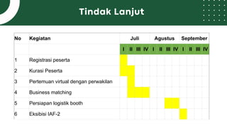 Tindak Lanjut
No Kegiatan Juli Agustus September
I II III IV I II III IV I II III IV
1 Registrasi peserta
2 Kurasi Peserta
3 Pertemuan virtual dengan perwakilan
4 Business matching
5 Persiapan logistik booth
6 Eksibisi IAF-2
 