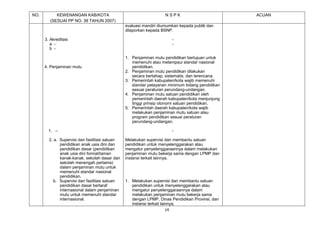 NO.         KEWENANGAN KAB/KOTA                                     NSPK                         ACUAN
         (SESUAI PP NO. 38 TAHUN 2007)
                                                evaluasi mandiri diumumkan kepada publik dan
                                                dilaporkan kepada BSNP.

      3. Akreditasi                                                     -
         a -                                                            -
         b -

                                                1. Penjaminan mutu pendidikan bertujuan untuk
                                                   memenuhi atau melampaui standar nasional
      4. Penjaminan mutu                           pendidikan.
                                                2. Penjaminan mutu pendidikan dilakukan
                                                   secara bertahap, sistematis, dan terencana.
                                                3. Pemerintah kabupaten/kota wajib memenuhi
                                                   standar pelayanan minimum bidang pendidikan
                                                   sesuai peraturan perundang-undangan.
                                                4. Penjaminan mutu satuan pendidikan oleh
                                                   pemerintah daerah kabupaten/kota menjunjung
                                                   tinggi prinsip otonomi satuan pendidikan.
                                                5. Pemerintah daerah kabupaten/kota wajib
                                                   melakukan penjaminan mutu satuan atau
                                                   program pendidikan sesuai peraturan
                                                   perundang-undangan.

        1. –                                                            -

        2. a. Supervisi dan fasilitasi satuan   Melakukan supervisi dan membantu satuan
              pendidikan anak usia dini dan     pendidikan untuk menyelenggarakan atau
              pendidikan dasar (pendidikan      mengatur penyelenggaraannya dalam melakukan
              anak usia dini formal/taman       penjaminan mutu bekerja sama dengan LPMP dan
              kanak-kanak, sekolah dasar dan    instansi terkait lainnya.
              sekolah menengah pertama)
              dalam penjaminan mutu untuk
              memenuhi standar nasional
              pendidikan.
          b. Supervisi dan fasilitasi satuan    1. Melakukan supervisi dan membantu satuan
              pendidikan dasar bertaraf            pendidikan untuk menyelenggarakan atau
              internasional dalam penjaminan       mengatur penyelenggaraannya dalam
              mutu untuk memenuhi standar          melakukan penjaminan mutu bekerja sama
              internasional.                       dengan LPMP, Dinas Pendidikan Provinsi, dan
                                                   instansi terkait lainnya.
                                                                   14
 