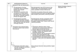 NO.        KEWENANGAN KAB/KOTA                                      NSPK                                       ACUAN
        (SESUAI PP NO. 38 TAHUN 2007)
       b. –                                                               -                         Bidang Pendidikan Dasar di
       c. Penyelenggaraan dan/atau             Menyelenggarakan sekurang-kurangnya satu             Kabupaten/ Kota.
          pengelolaan satuan pendidikan        sekolah dasar untuk dikembangkan menjadi
          sekolah dasar bertaraf               satuan pendidikan bertaraf internasional.
          internasional.
       d. Pemberian izin pendirian serta       Pemberian izin pendirian dibuat oleh masing-
          pencabutan izin satuan satuan        masing kabupaten/kota sesuai keunggulan dengan
          pendidikan dasar (sekolah dasar      tetap mengacu pada standar nasional pendidikan.
          dan sekolah menengah pertama)
          berbasis keunggulan lokal.

       e. Penyelenggaraan dan/atau             Penyelenggaraan dan/atau pengelolaan dibuat
          pengelolaan pendidikan berbasis      oleh masing-masing kabupaten/kota sesuai
          keunggulan lokal pada pendidikan     keunggulan dengan tetap mengacu pada standar
          dasar (sekolah dasar dan sekolah     nasional pendidikan.
          menengah pertama).

      6. -                                         -
      7. Pemantauan dan evaluasi satuan        1. Pemantauan dilakukan dalam rangka
           pendidikan sekolah dasar bertaraf      pembinaan dan evaluasi satuan pendidikan
           internasional.                         sekolah dasar bertaraf internasional.
                                               2. Evaluasi dilakukan terhadap peserta didik,
                                                  lembaga, program dan pengelola satuan
                                                  pendidikan sekolah dasar.
                                               3. Evaluasi dilakukan oleh penyelenggara program
                                                  dan/atau dinas kabupaten/kota yang
                                                  bertanggung jawab dibidang pendidikan dasar.
                                               4. Evaluasi dilakukan sekurang-kurangnya 1 (satu)
                                                  kali dalam 1 (satu) tahun dan dilaporkan kepada
                                                  Menteri.


      8. –                                                           -
      9. –                                                           -
      10. a. –                                                       -
          b. Peremajaan data dalam sistem      Sesuai dengan kebutuhan data pendidikan tingkat
             informasi manajemen pendidikan    nasional.
             nasional untuk tingkat
             kabupaten/kota.

                                                                    3
 