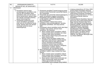 NO.           KEWENANGAN KAB/KOTA                                     NSPK                                            ACUAN
         (SESUAI PP NO. 38 TAHUN 2007)
2.    Pembiayaan
      1.a. -                                                                -                         1. Undang-undang Nomor 20 Tahun 2003
        b. Penyediaan bantuan biaya              1. Pendanaan pendidikan menjadi tanggung jawab          tentang Sistem Pendidikan Nasional.
            penyelenggaraan pendidikan anak         bersama antara Pemerintah, pemerintah daerah,     2. Peraturan Pemerintah Nomor 48 Tahun
            usia dini dan pendidikan dasar          dan masyarakat.                                      2008 tentang Pendanaan Pendidikan.
            (pendidikan anak usia dini formal/   2. Pemerintah dan pemerintah daerah bertanggung      3. Peraturan Pemerintah Nomor 19 Tahun
            taman kanak-kanak, sekolah dasar        jawab menyediakan anggaran pendidikan.               2005 tentang Standar Nasional
            dan sekolah menengah pertama)        3. Pengelolaan dana pendidikan berdasarkan              Pendidikan.
            sesuai kewenangannya.                   prinsip keadilan, efisiensi, transparansi, dan    4. Peraturan Menteri Pendidikan Nasional
        c. Pembiayaan penjaminan mutu               akuntabilitas publik.                                Nomor 69 Tahun 2009 tentang Standar
            satuan pendidikan (pendidikan        4. Biaya pendidikan meliputi biaya satuan               Biaya Operasi Nonpersonalia Tahun
            anak usia dini formal/taman kanak-      pendidikan, biaya penyelenggaraan, dan/atau          2009 untuk Sekolah Dasar/Madrasah
            kanak, sekolah dasar dan sekolah        pengelolaan pendidikan, dan biaya peserta            Ibtidaiyah (SD/MI), Sekolah Menengah
            menengah pertama) sesuai                didik.                                               Pertama/Madrasah Tsanawiyah
            kewenangannya.                       5. Pembiayaan satuan pendidikan terdiri atas biaya      (SMP/MTs), Sekolah Menengah
                                                    investasi, biaya operasi, bantuan biaya              Atas/Madrasah Aliyah (SMA/MA),
                                                    pendidikan, dan beasiswa:                            Sekolah Menengah Kejuruan (SMK),
                                                    a. Biaya investasi satuan pendidikan meliputi        Sekolah Dasar Luar Biasa (SDLB),
                                                        biaya investasi lahan pendidikan dan biaya       Sekolah Menengah Pertama Luar
                                                        investasi selain lahan pendidikan.               (SMPLB), dan Sekolah Menengah Atas
                                                    b. Biaya operasi meliputi biaya personalia dan       Luar Biasa (SMALB).
                                                        biaya nonpersonalia.
                                                    c. Bantuan biaya pendidikan adalah dana
                                                        pendidikan yang diberikan kepada peserta
                                                        didik yang orang tua atau walinya tidak
                                                        mampu membiayai pendidikannya.
                                                        Pemberian bantuan biaya pendidikan
                                                        berdasarkan prinsip kecukupan, kewajaran,
                                                        keberlanjutan, keadilan, efisiensi,
                                                        transparansi, dan akuntabilitas publik.
                                                 6. Biaya penyelenggara dan/atau pengelolaan
                                                    pendidikan meliputi: biaya investasi dan biaya
                                                    operasi.
                                                    a. Biaya investasi satuan pendidikan meliputi
                                                        biaya investasi lahan pendidikan dan biaya
                                                        investasi selain lahan pendidikan.
                                                    b. Biaya operasi meliputi biaya personalia dan
                                                        biaya nonpersonalia. Biaya personalia
                                                        meliputi gaji pendidik dan tenaga
                                                        kependidikan serta tunjangan yang melekat
                                                                      4
 