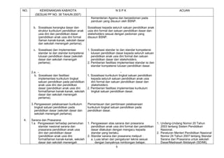 NO.        KEWENANGAN KAB/KOTA                                      NSPK                                              ACUAN
        (SESUAI PP NO. 38 TAHUN 2007)
                                                  Kementerian Agama dan berpedoman pada
                                                  panduan yang disusun oleh BSNP.

       b. Sosialisasi kerangka dasar dan       Sosialisasi kepada seluruh satuan pendidikan anak
          struktur kurikulum pendidikan anak   usia dini formal dan satuan pendidikan dasar dan
          usia dini dan pendidikan dasar       stakeholders sesuai dengan pedoman yang
          (pendidikan anak usia dini formal    disusun BSNP.
          /taman kanak-kanak, sekolah dasar
          dan sekolah menengah pertama).

       c. Sosialisasi dan implementasi         1. Sosialisasi standar isi dan standar kompetensi
          standar isi dan standar kompetensi      lulusan pendidikan dasar kepada seluruh satuan
          lulusan pendidikan dasar (sekolah       pendidikan anak usia dini formal dan satuan
          dasar dan sekolah menengah              pendidikan dasar dan stakeholders.
          pertama).                            2. Pemberian fasilitasi implementasi standar isi dan
                                                  standar kompetensi lulusan pendidikan dasar.

      2.a. -                                                            -
        b. Sosialisasi dan fasilitasi        1. Sosialisasi kurikulum tingkat satuan pendidikan
           implementasi kurikulum tingkat       kepada seluruh satuan pendidikan anak usia
           satuan pendidikan pada pendidikan    dini formal dan satuan pendidikan dasar dan
           anak usia dini dan pendidikan        stakeholders.
           dasar (pendidikan anak usia dini  2. Pemberian fasilitasi implementasi kurikulum
           formal/taman kanak-kanak, sekolah    tingkat satuan pendidikan dasar.
           dasar dan sekolah menengah
           pertama).

      3. Pengawasan pelaksanaan kurikulum      Pemantauan dan pembinaan pelaksanaan
         tingkat satuan pendidikan pada        kurikulum tingkat satuan pendidikan pada
         pendidikan dasar (sekolah dasar dan   pendidikan dasar.
         sekolah menengah pertama).

4.    Sarana dan Prasarana:
      1.a Pengawasan terhadap pemenuhan        1. Pengawasan atas sarana dan prasarana                1. Undang-Undang Nomor 20 Tahun
          standar nasional sarana dan             pendidikan anak usia dini formal dan pendidikan        2003 tentang Sistem Pendidikan
          prasarana pendidikan anak usia          dasar dilakukan dengan mengacu kepada                  Nasional.
          dini dan pendidikan dasar               standar yang berlaku.                               2. Peraturan Menteri Pendidikan Nasional
          (pendidikan anak usia dini           2. Standar sarana dan prasarana meliputi :                Nomor 24 Tahun 2007 tentang Standar
          formal/taman kanak-kanak, sekolah       a. Luas lahan dan pengaturan teknis sesuai             Sarana dan Prasarana untuk sekolah
          dasar dan sekolah menengah                 dengan banyaknya rombongan belajar;                 Dasar/Madrasah Ibtidaiyah (SD/MI),
                                                                     6
 