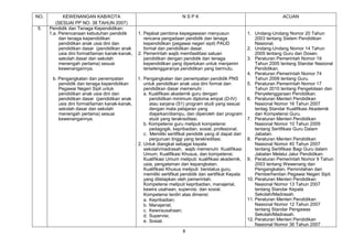 NO.          KEWENANGAN KAB/KOTA                                       NSPK                                              ACUAN
         (SESUAI PP NO. 38 TAHUN 2007)
5.    Pendidik dan Tenaga Kependidikan:
      1.a. Perencanaan kebutuhan pendidik        1. Pejabat pembina kepegawaian menyusun                 1. Undang-Undang Nomor 20 Tahun
           dan tenaga kependidikan                  rencana pengadaan pendidik dan tenaga                    2003 tentang Sistem Pendidikan
           pendidikan anak usia dini dan            kependidikan (pegawai negeri sipil) PAUD                 Nasional.
           pendidikan dasar (pendidikan anak        formal dan pendidikan dasar.                         2. Undang-Undang Nomor 14 Tahun
           usia dini formal/taman kanak-kanak,   2. Pemerintah wajib memfasilitasi satuan                    2005 tentang Guru dan Dosen.
           sekolah dasar dan sekolah                pendidikan dengan pendidik dan tenaga                3. Peraturan Pemerintah Nomor 19
           menengah pertama) sesuai                 kependidikan yang diperlukan untuk menjamin              Tahun 2005 tentang Standar Nasional
           kewenangannya.                           terselenggaranya pendidikan yang bermutu.                Pendidikan.
                                                                                                         4. Peraturan Pemerintah Nomor 74
       b. Pengangkatan dan penempatan            1. Pengangkatan dan penempatan pendidik PNS                 Tahun 2008 tentang Guru.
          pendidik dan tenaga kependidikan          untuk pendidikan anak usia dini formal dan           5. Peraturan Pemerintah Nomor 17
          Pegawai Negeri Sipil untuk                pendidikan dasar memenuhi :                              Tahun 2010 tentang Pengelolaan dan
          pendidikan anak usia dini dan             a. Kualifikasi akademik guru dengan                      Penyelenggaraan Pendidikan.
          pendidikan dasar (pendidikan anak            pendidikan minimum diploma empat (D-IV)           6. Peraturan Menteri Pendidikan
          usis dini formal/taman kanak-kanak,          atau sarjana (S1) program studi yang sesuai           Nasional Nomor 16 Tahun 2007
          sekolah dasar dan sekolah                    dengan mata pelajaran yang                            tentag Standar Kualifikasi Akademik
          menengah pertama) sesuai                     diajarkan/diampu, dan diperoleh dari program          dan Kompetensi Guru.
          kewenangannya.                               studi yang terakreditasi.                         7. Peraturan Menteri Pendidikan
                                                    b. Kompetensi guru meliputi kompetensi                   Nasional Nomor 10 Tahun 2009
                                                       pedagogik, kepribadian, sosial, profesional.          tentang Sertifikasi Guru Dalam
                                                    c. Memiliki sertifikat pendidik yang di dapat dari       Jabatan.
                                                       perguruan tinggi yang terakreditasi.              8. Peraturan Menteri Pendidikan
                                                 2. Untuk diangkat sebagai kepala                            Nasional Nomor 40 Tahun 2007
                                                    sekolah/madrasah, wajib memenuhi Kualifikasi             tentang Sertifikasi Bagi Guru dalam
                                                    Umum, Kualifikasi Khusus, dan kompetensi.                Jabatan Melalui Jalur Pendidikan.
                                                    Kualifikasi Umum meliputi: kualifikasi akademik,     9. Peraturan Pemerintah Nomor 9 Tahun
                                                    usia, pengalaman dan kepangkatan.                        2003 tentang Wewenang dan
                                                    Kualifikasi Khusus meliputi: berstatus guru,             Pengangkatan, Pemindahan dan
                                                    memiliki sertifikat pendidik dan sertifikat Kepala       Pemberhentian Pegawai Negeri Sipil.
                                                    yang ditetapkan oleh pemerintah.                     10. Peraturan Menteri Pendidikan
                                                    Kompetensi meliputi kepribadian, manajerial,             Nasional Nomor 13 Tahun 2007
                                                    kewira usahaan, supervisi, dan sosial.                   tentang Standar Kepala
                                                    Kompetensi terdiri atas dimensi:                         Sekolah/Madrasah.
                                                    a. Kepribadian;                                      11. Peraturan Menteri Pendidikan
                                                    b. Manajerial;                                           Nasional Nomor 12 Tahun 2007
                                                    c. Kewirausahaan;                                        tentang Standar Pengawas
                                                    d. Supervisi;                                            Sekolah/Madrasah.
                                                    e. Sosial.                                           12. Peraturan Menteri Pendidikan
                                                                                                             Nasional Nomor 36 Tahun 2007
                                                                       8
 