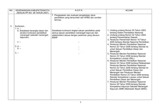 NO.   KEWENANGAN KABUPATEN/KOTA                                      NSPK                                             ACUAN
       (SESUAI PP NO. 38 TAHUN 2007)
                                             7. Pengawasan dan evaluasi pengelolaan dana
                                                pendidikan yang bersumber dari APBD dan sumber
                                                lainnya.


3.    Kurikulum :
      1. a. –                                                              -
         b. Sosialisasi kerangka dasar dan   Sosialisasi kurikulum tingkat satuan pendidikan pada   1. Undang-undang Nomor 20 Tahun 2003
            struktur kurikulum pendidikan    semua satuan pendidikan menengah kejuruan dan             tentang Sistem Pendidikan Nasional.
            menengah (sekolah menengah       stakeholders sesuai dengan pedoman yang disusun        2. Undang-undang Nomor 32 Tahun 2004
            kejuruan).                       BSNP                                                      tentang Pemerintahan Daerah.
                                                                                                    3. Peraturan Pemerintah Nomor 19 Tahun
        c. –                                                             -                             2005 tentang Standar Nasional Pendidikan.
                                                                                                    4. Peraturan Menteri Pendidikan Nasional
      2. a. -                                                            -                             Nomor 22 Tahun 2006 tentang Standar Isi
         b. –                                                            -                             untuk Satuan Pendidikan Dasar dan
                                                                                                       Menengah.
      3. –                                                               -                          5. Peraturan Menteri Pendidikan Nasional
                                                                                                       Nomor 23 Tahun 2006 tentang Standar
                                                                                                       Kompetensi Lulusan (SKL).
                                                                                                    6. Peraturan Menteri Pendidikan Nasional
                                                                                                       Nomor 24 Tahun 2006 tentang Pelaksanaan
                                                                                                       Peraturan Menteri Pendidikan Nasional
                                                                                                       Nomor 22 Tahun 2006 tentang Standar Isi
                                                                                                       untuk Satuan Pendidikan Dasar dan
                                                                                                       Menengah dan Peraturan Menteri
                                                                                                       Pendidikan Nomor 23 Tahun 2006 tentang
                                                                                                       Standar Kompetensi Lulusan untuk Satuan
                                                                                                       Pendidikan Dasar dan Menengah.
                                                                                                    7. Peraturan Menteri Pendidikan Nasional
                                                                                                       Nomor 28 Tahun 2009 tentang Standar
                                                                                                       Kompetensi Kejuruan Sekolah Menengah
                                                                                                       Kejuruan (SMK) Madrasah Aliyah (MAK).




                                                                             5
 