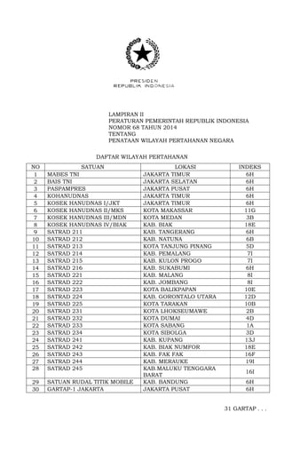 LAMPIRAN II PERATURAN PEMERINTAH REPUBLIK INDONESIA NOMOR 68 TAHUN 2014 TENTANG PENATAAN WILAYAH PERTAHANAN NEGARA DAFTAR WILAYAH PERTAHANAN 
NO 
SATUAN 
LOKASI 
INDEKS 
1 
MABES TNI 
JAKARTA TIMUR 
6H 
2 
BAIS TNI 
JAKARTA SELATAN 
6H 
3 
PASPAMPRES 
JAKARTA PUSAT 
6H 
4 
KOHANUDNAS 
JAKARTA TIMUR 
6H 
5 
KOSEK HANUDNAS I/JKT 
JAKARTA TIMUR 
6H 
6 
KOSEK HANUDNAS II/MKS 
KOTA MAKASSAR 
11G 
7 
KOSEK HANUDNAS III/MDN 
KOTA MEDAN 
3B 
8 
KOSEK HANUDNAS IV/BIAK 
KAB. BIAK 
18E 
9 
SATRAD 211 
KAB. TANGERANG 
6H 
10 
SATRAD 212 
KAB. NATUNA 
6B 
11 
SATRAD 213 
KOTA TANJUNG PINANG 
5D 
12 
SATRAD 214 
KAB. PEMALANG 
7I 
13 
SATRAD 215 
KAB. KULON PROGO 
7I 
14 
SATRAD 216 
KAB. SUKABUMI 
6H 
15 
SATRAD 221 
KAB. MALANG 
8I 
16 
SATRAD 222 
KAB. JOMBANG 
8I 
17 
SATRAD 223 
KOTA BALIKPAPAN 
10E 
18 
SATRAD 224 
KAB. GORONTALO UTARA 
12D 
19 
SATRAD 225 
KOTA TARAKAN 
10B 
20 
SATRAD 231 
KOTA LHOKSEUMAWE 
2B 
21 
SATRAD 232 
KOTA DUMAI 
4D 
22 
SATRAD 233 
KOTA SABANG 
1A 
23 
SATRAD 234 
KOTA SIBOLGA 
3D 
24 
SATRAD 241 
KAB. KUPANG 
13J 
25 
SATRAD 242 
KAB. BIAK NUMFOR 
18E 
26 
SATRAD 243 
KAB. FAK FAK 
16F 
27 
SATRAD 244 
KAB. MERAUKE 
19I 
28 
SATRAD 245 
KAB.MALUKU TENGGARA BARAT 
16I 
29 
SATUAN RUDAL TITIK MOBILE 
KAB. BANDUNG 
6H 
30 
GARTAP-1 JAKARTA 
JAKARTA PUSAT 
6H 
31 GARTAP . . .  