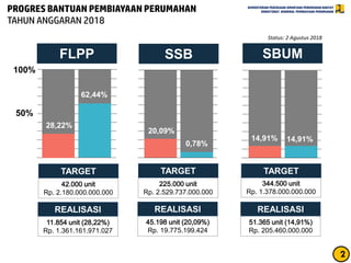 KEMENTERIAN PEKERJAAN UMUMDAN PERUMAHAN RAKYAT
DIREKTORAT JENDERAL PEMBIAYAAN PERUMAHANPROGRES BANTUAN PEMBIAYAAN PERUMAHAN
TAHUN ANGGARAN 2018
2
FLPP
42.000 unit
Rp. 2.180.000.000.000
TARGET
11.854 unit (28,22%)
Rp. 1.361.161.971.027
REALISASI
SSB SBUM
225.000 unit
Rp. 2.529.737.000.000
TARGET
45.198 unit (20,09%)
Rp. 19.775.199.424
REALISASI
344.500 unit
Rp. 1.378.000.000.000
TARGET
51.365 unit (14,91%)
Rp. 205.460.000.000
REALISASI
100%
50%
62,44%
28,22%
0,78%
20,09%
14,91%14,91%
Status: 2 Agustus 2018
 