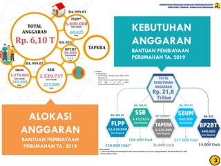 KEMENTERIAN PEKERJAAN UMUMDAN PERUMAHAN RAKYAT
DIREKTORAT JENDERAL PEMBIAYAAN PERUMAHAN
3
ALOKASI
ANGGARAN
BANTUAN PEMBIAYAAN
PERUMAHAN TA. 2018
KEBUTUHAN
ANGGARAN
BANTUAN PEMBIAYAAN
PERUMAHAN TA. 2019
 